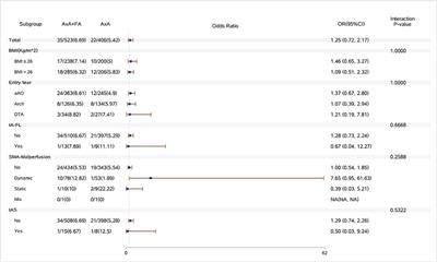 Comparison of Single Axillary vs. Dual Arterial Cannulation for Acute Type a Aortic Dissection: A Propensity Score Matching Analysis